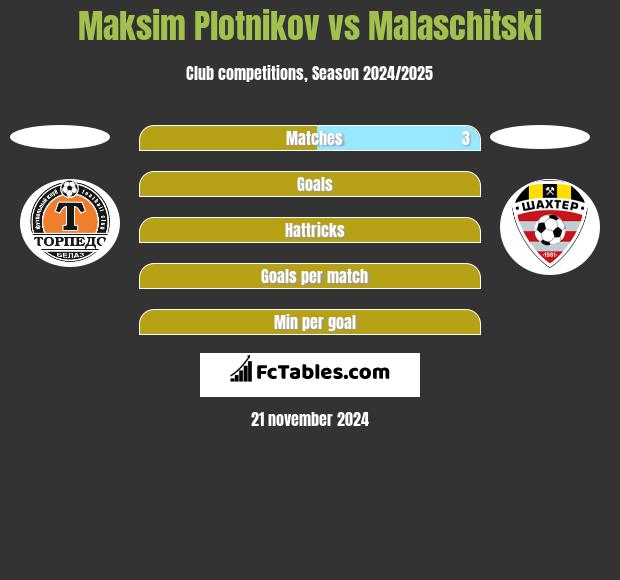 Maksim Plotnikov vs Malaschitski h2h player stats