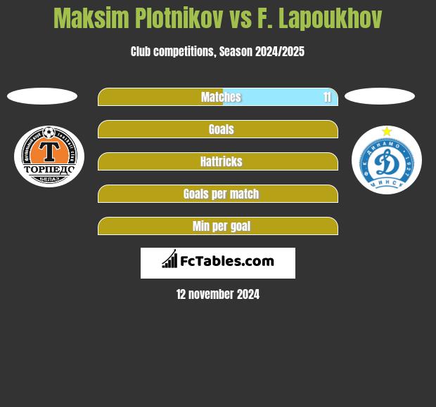 Maksim Plotnikov vs F. Lapoukhov h2h player stats