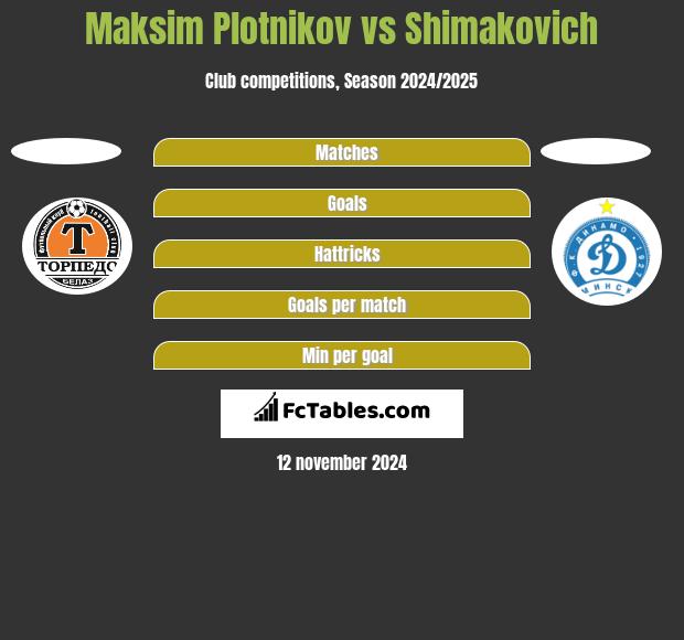 Maksim Plotnikov vs Shimakovich h2h player stats