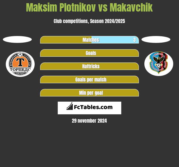 Maksim Plotnikov vs Makavchik h2h player stats