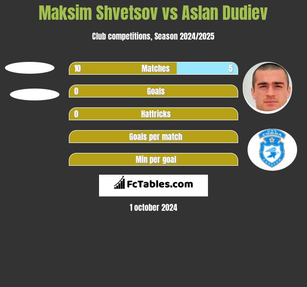 Maksim Shvetsov vs Aslan Dudiev h2h player stats