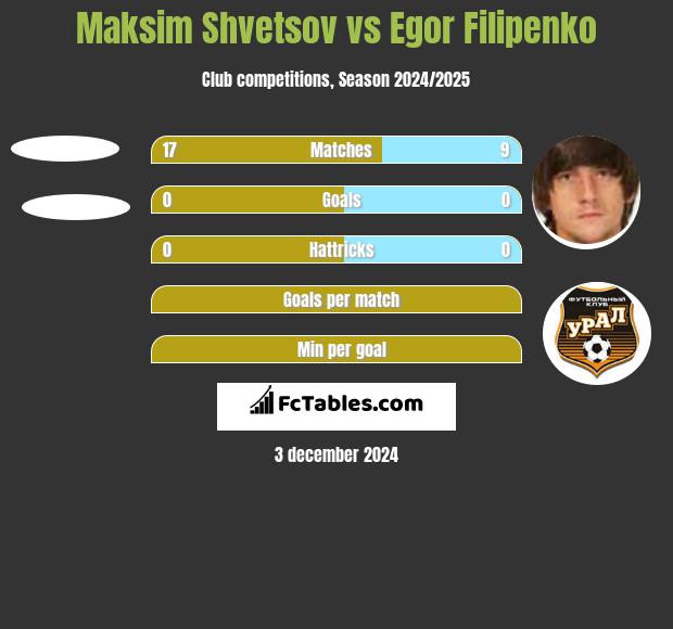 Maksim Shvetsov vs Jahor Filipienka h2h player stats