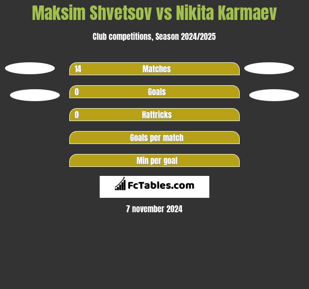 Maksim Shvetsov vs Nikita Karmaev h2h player stats