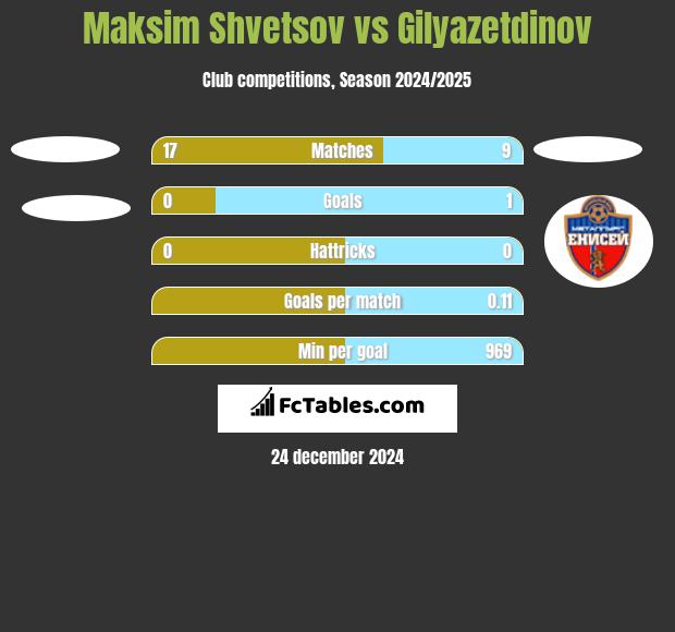 Maksim Shvetsov vs Gilyazetdinov h2h player stats