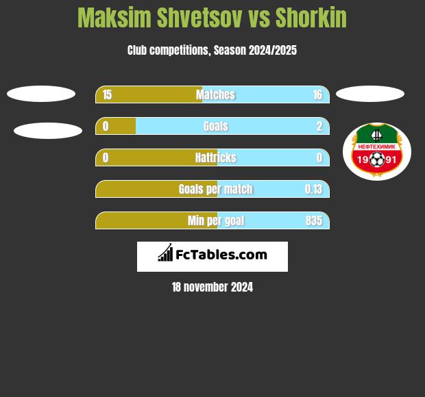 Maksim Shvetsov vs Shorkin h2h player stats