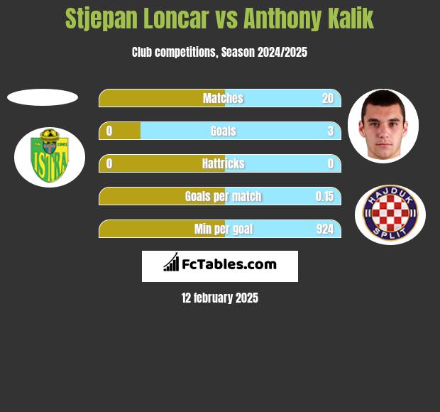 Stjepan Loncar vs Anthony Kalik h2h player stats