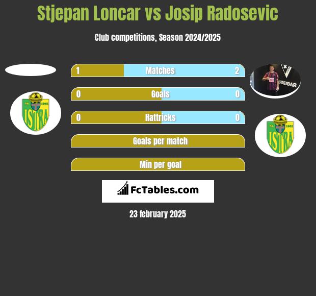 Stjepan Loncar vs Josip Radosevic h2h player stats