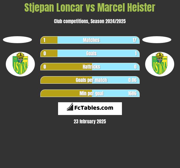 Stjepan Loncar vs Marcel Heister h2h player stats