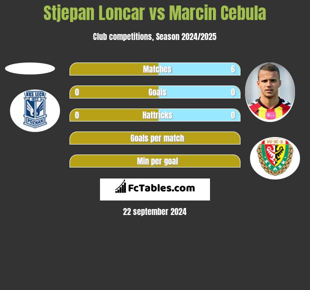 Stjepan Loncar vs Marcin Cebula h2h player stats