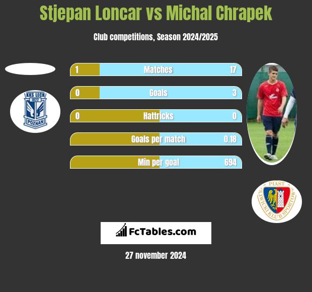 Stjepan Loncar vs Michal Chrapek h2h player stats