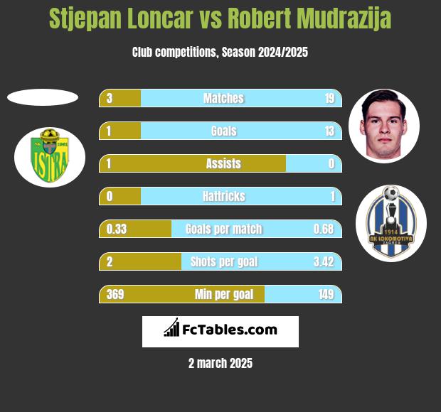 Stjepan Loncar vs Robert Mudrazija h2h player stats