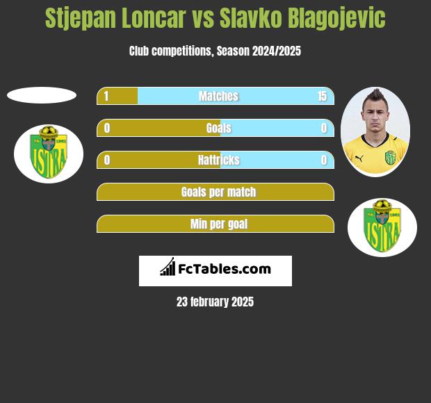 Stjepan Loncar vs Slavko Blagojevic h2h player stats