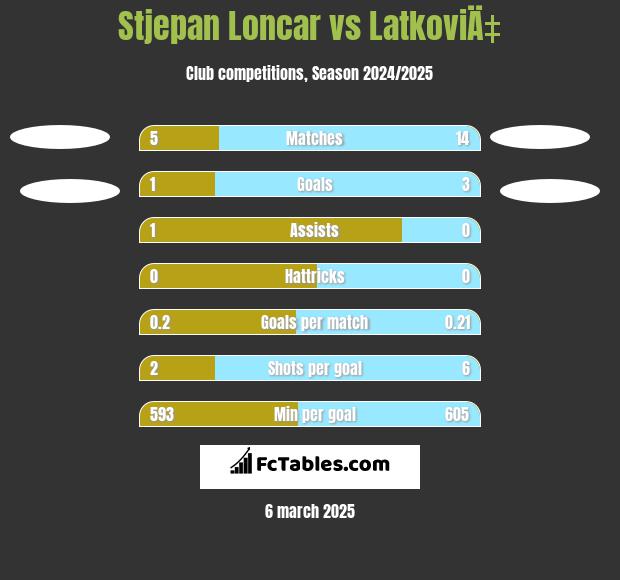 Stjepan Loncar vs LatkoviÄ‡ h2h player stats