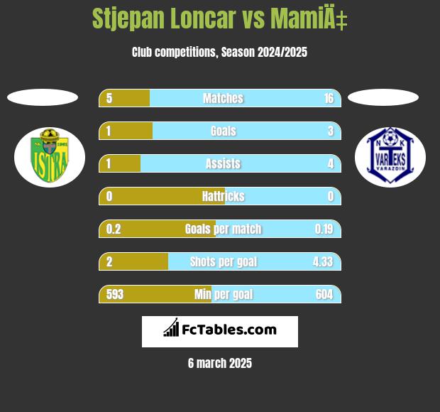 Stjepan Loncar vs MamiÄ‡ h2h player stats