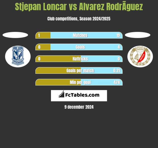 Stjepan Loncar vs Alvarez RodrÃ­guez h2h player stats