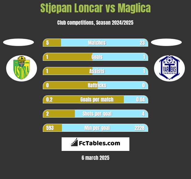 Stjepan Loncar vs Maglica h2h player stats