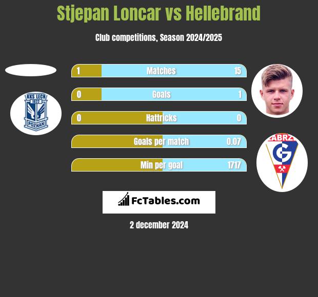 Stjepan Loncar vs Hellebrand h2h player stats