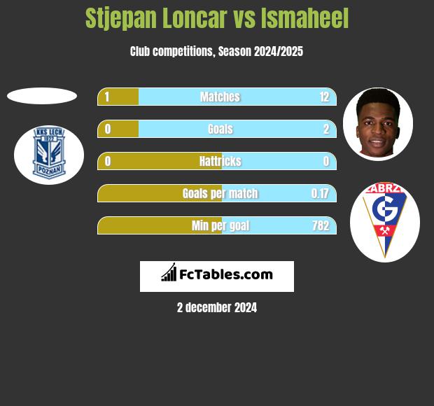 Stjepan Loncar vs Ismaheel h2h player stats