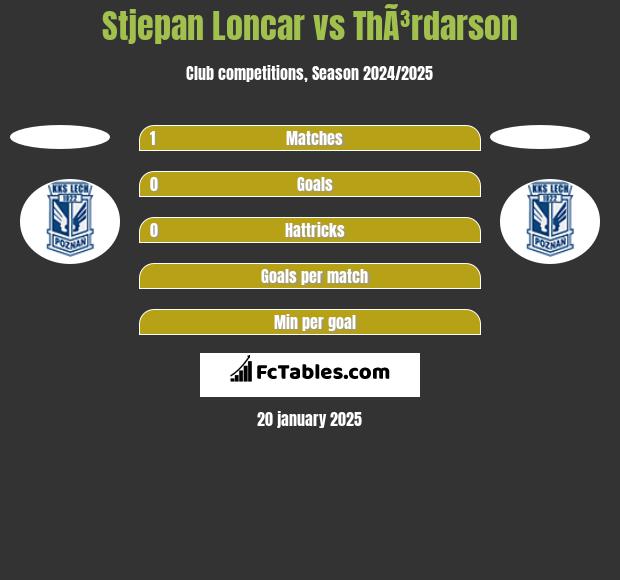 Stjepan Loncar vs ThÃ³rdarson h2h player stats