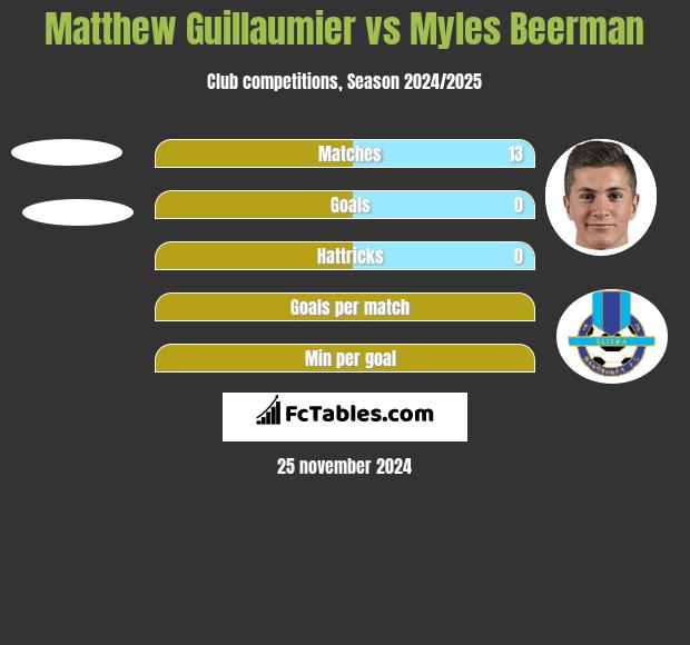 Matthew Guillaumier vs Myles Beerman h2h player stats