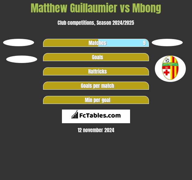 Matthew Guillaumier vs Mbong h2h player stats