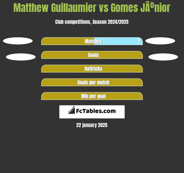 Matthew Guillaumier vs Gomes JÃºnior h2h player stats