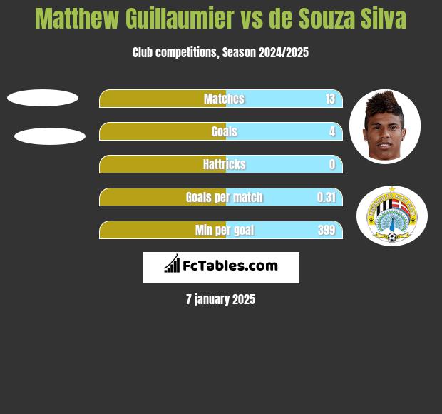 Matthew Guillaumier vs de Souza Silva h2h player stats