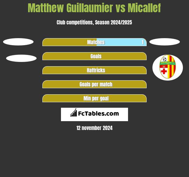 Matthew Guillaumier vs Micallef h2h player stats