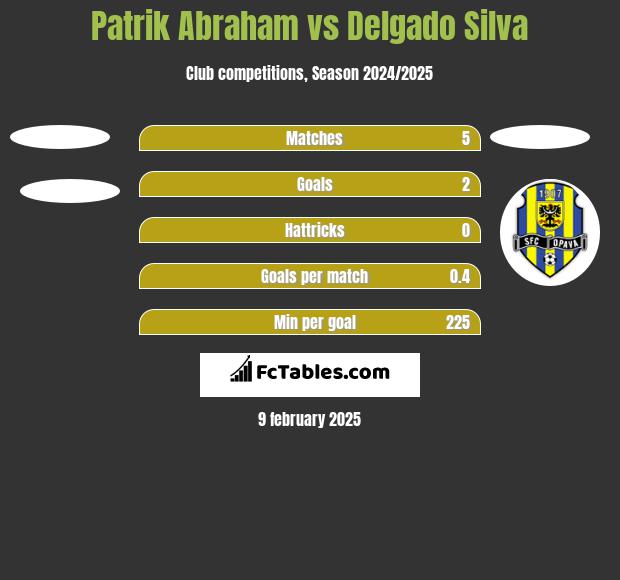 Patrik Abraham vs Delgado Silva h2h player stats