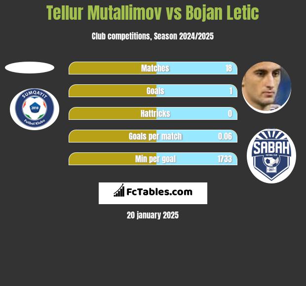 Tellur Mutallimov vs Bojan Letic h2h player stats