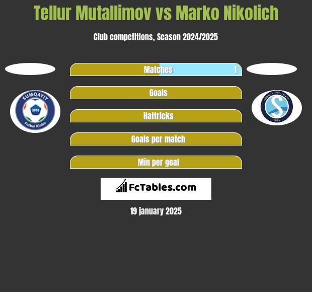 Tellur Mutallimov vs Marko Nikolich h2h player stats