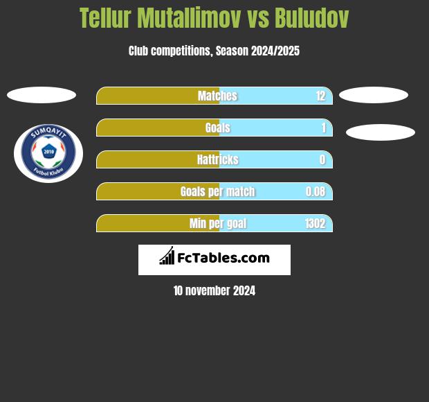 Tellur Mutallimov vs Buludov h2h player stats