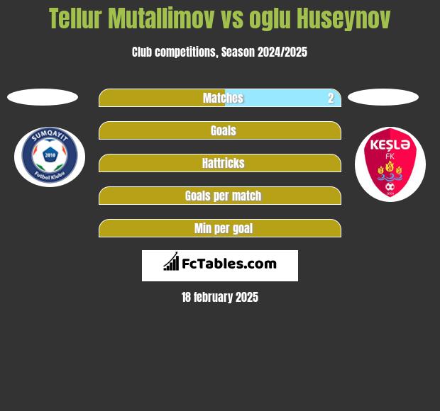 Tellur Mutallimov vs oglu Huseynov h2h player stats