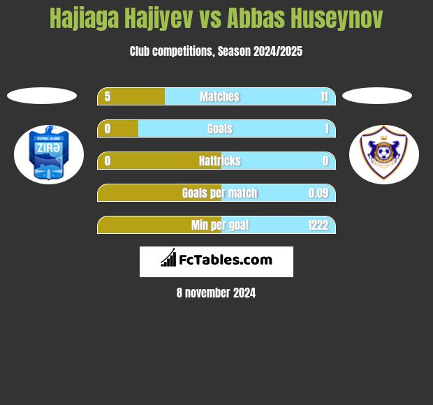 Hajiaga Hajiyev vs Abbas Huseynov h2h player stats