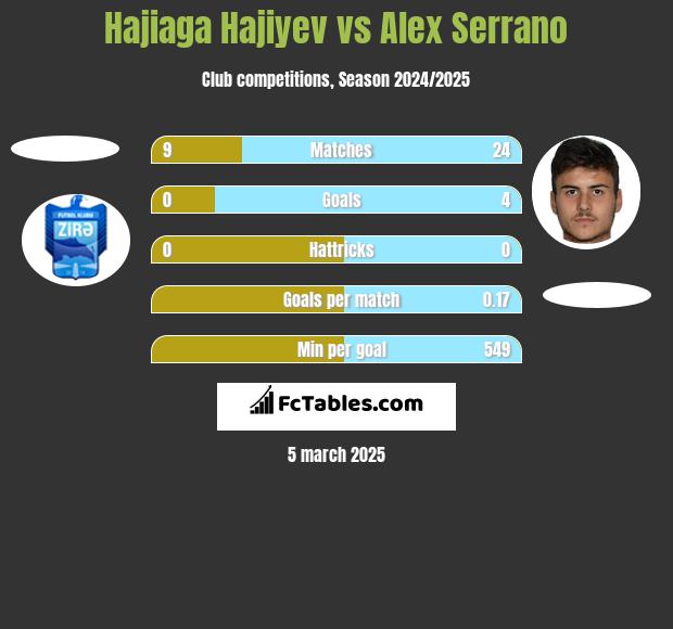 Hajiaga Hajiyev vs Alex Serrano h2h player stats