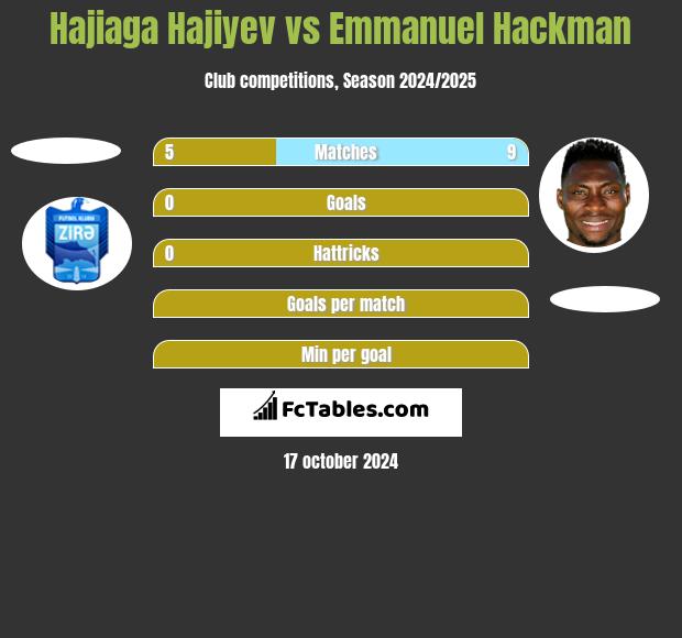 Hajiaga Hajiyev vs Emmanuel Hackman h2h player stats