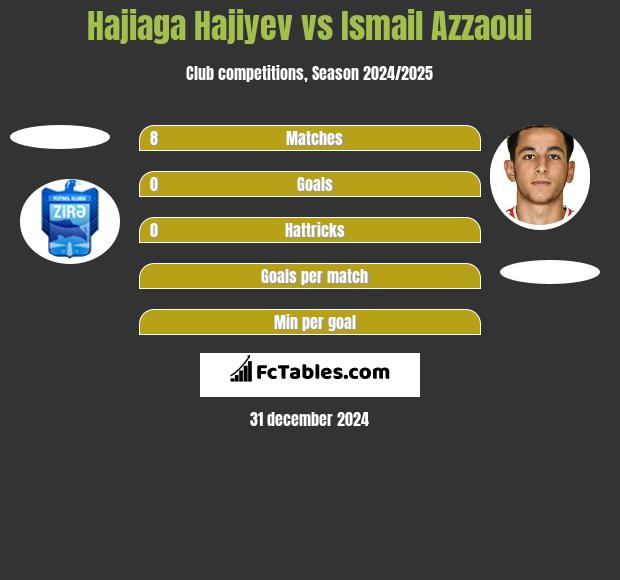 Hajiaga Hajiyev vs Ismail Azzaoui h2h player stats