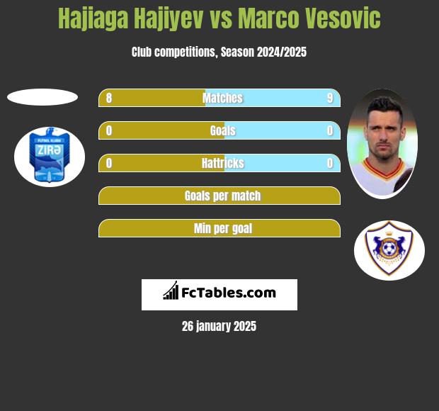 Hajiaga Hajiyev vs Marko Vesović h2h player stats