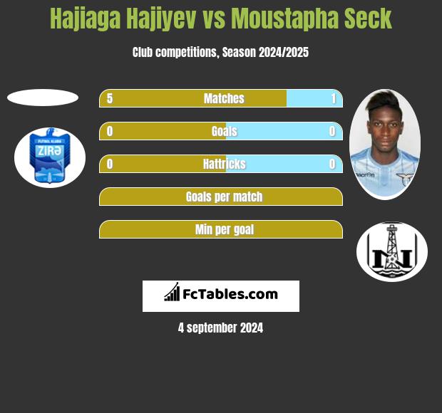 Hajiaga Hajiyev vs Moustapha Seck h2h player stats