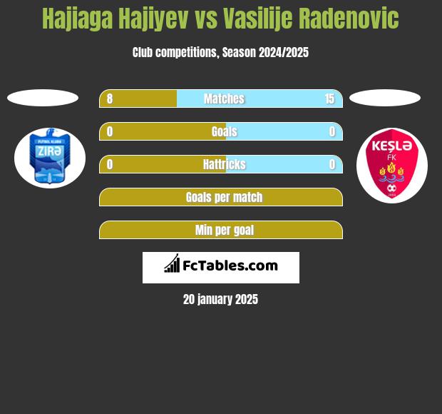 Hajiaga Hajiyev vs Vasilije Radenovic h2h player stats