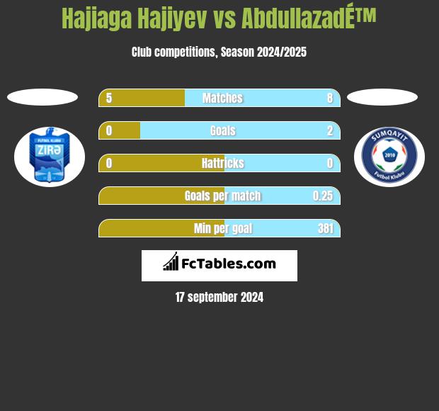 Hajiaga Hajiyev vs AbdullazadÉ™ h2h player stats