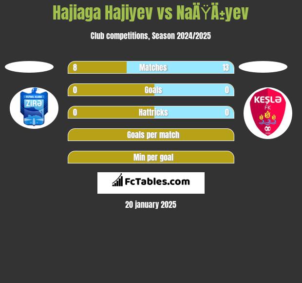 Hajiaga Hajiyev vs NaÄŸÄ±yev h2h player stats