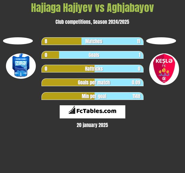 Hajiaga Hajiyev vs Aghjabayov h2h player stats