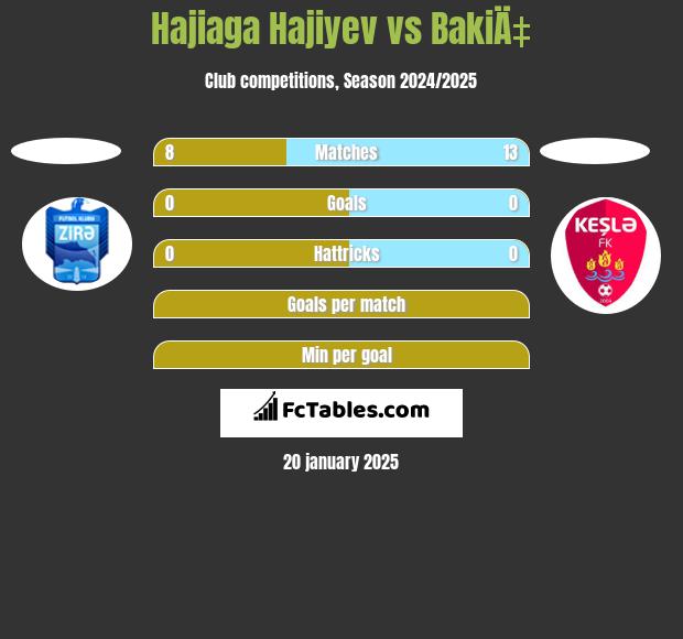 Hajiaga Hajiyev vs BakiÄ‡ h2h player stats