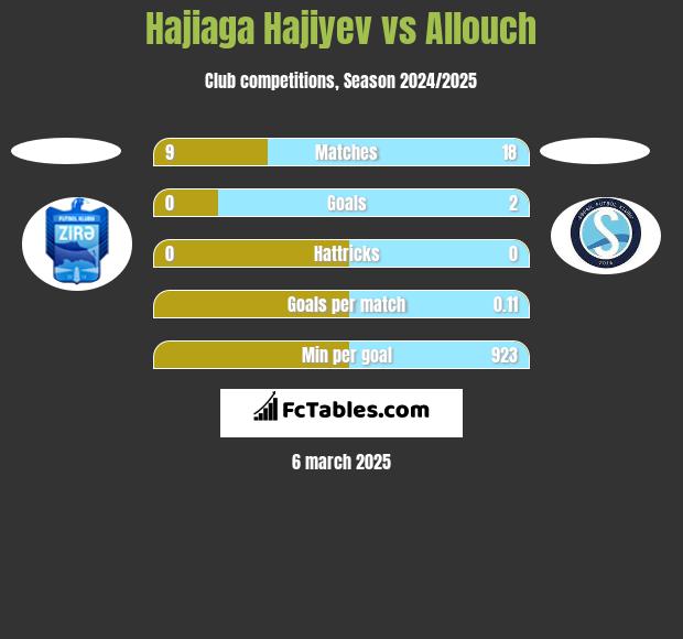 Hajiaga Hajiyev vs Allouch h2h player stats