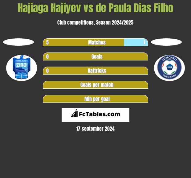 Hajiaga Hajiyev vs de Paula Dias Filho h2h player stats