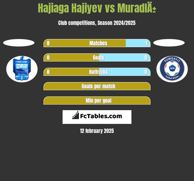 Hajiaga Hajiyev vs MuradlÄ± h2h player stats