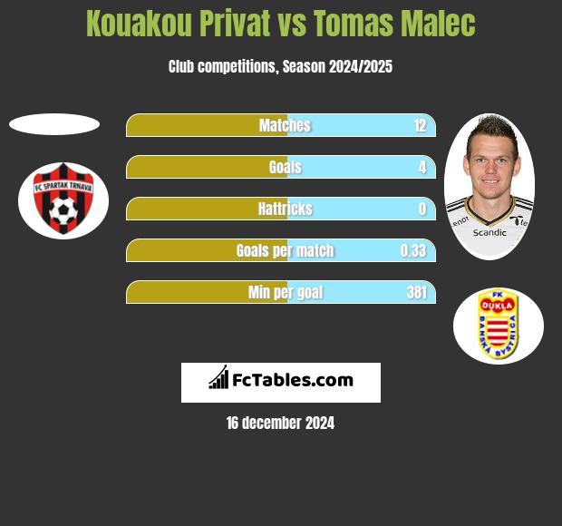 Kouakou Privat vs Tomas Malec h2h player stats