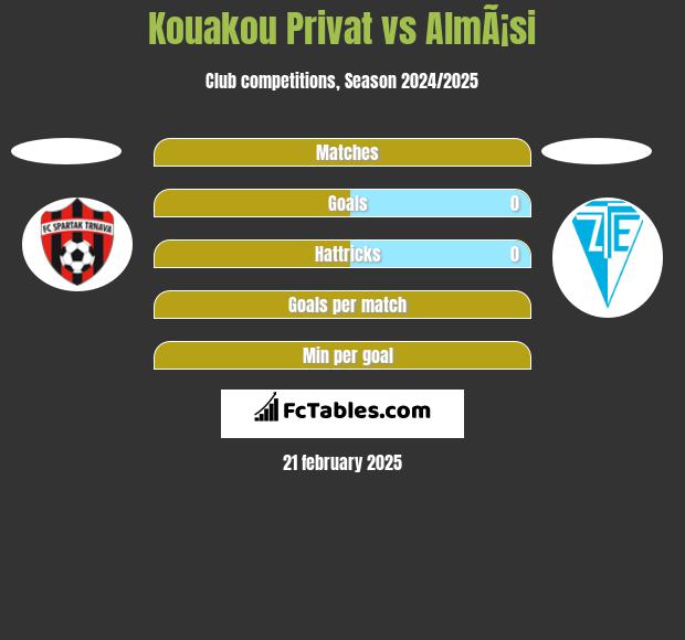 Kouakou Privat vs AlmÃ¡si h2h player stats