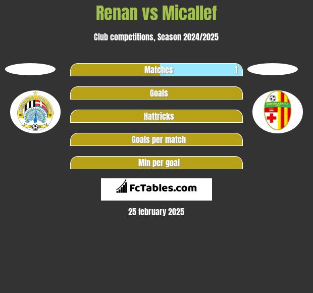 Renan vs Micallef h2h player stats